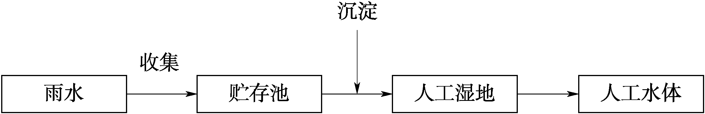 3.1.9 雨洪綜合利用技術(shù)